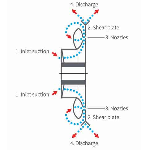 Shear Pump Principal